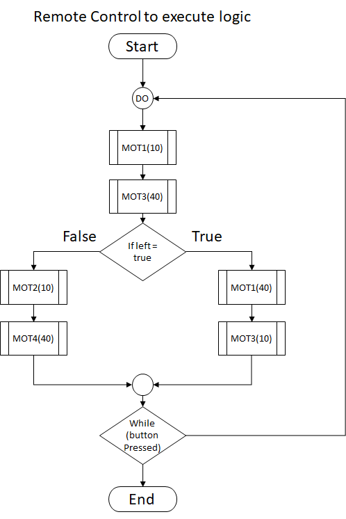 Advanced logic of a robot when a button is pressed. Start by doing task MOT1 then MOT3, after which a condition is evaluated. If true then task MOT1 and MOT3 are executed if False then MOT2 and MOT4 are executed. 