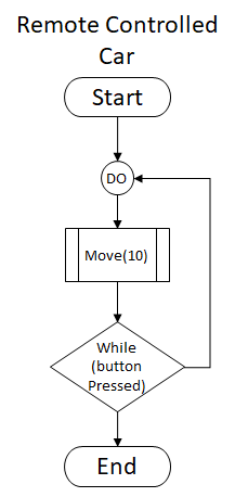 Standard Remote Controlled Car Logic when a button or lever is pressed. When pressed the Move operation is performed until the button is released.